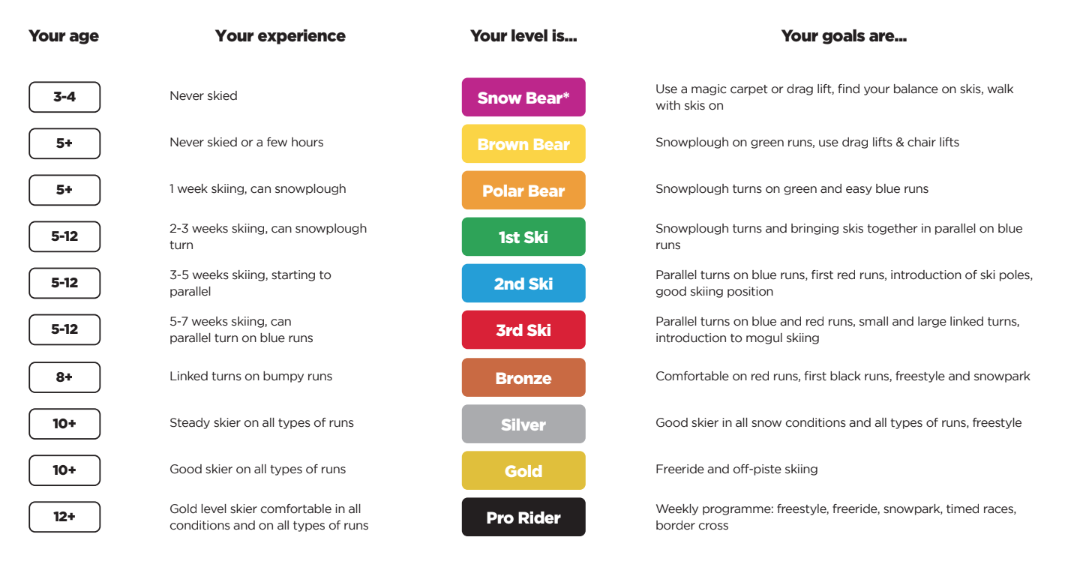 Guide de niveau enfant