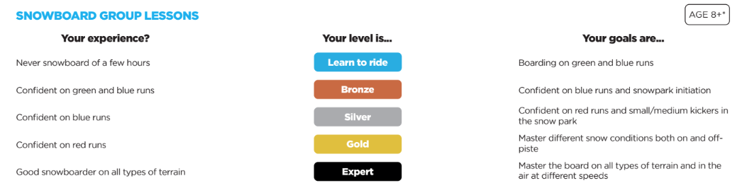 Guide de niveau Snowboard